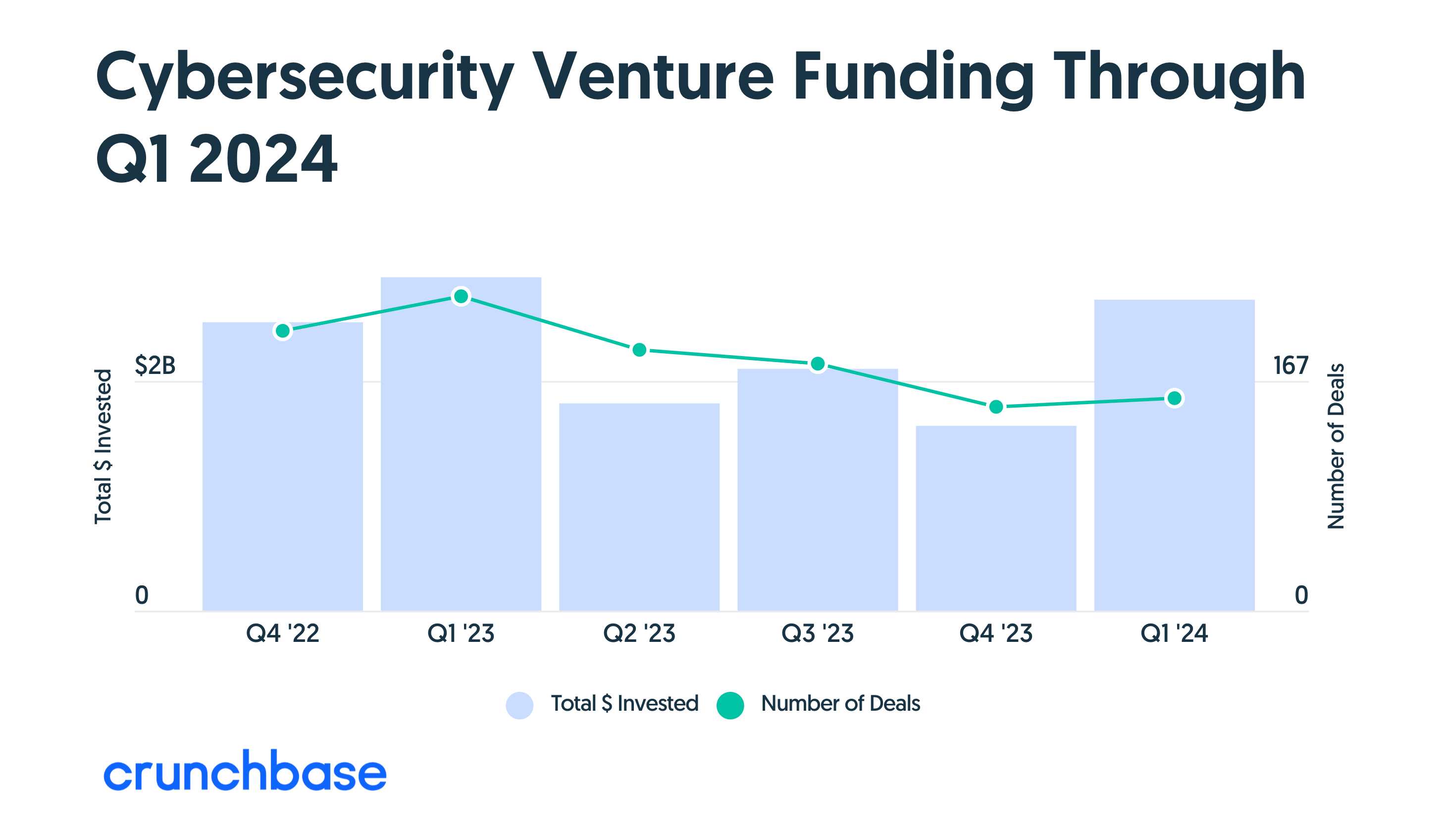 Cybersecurity venture funding through Q1 2024