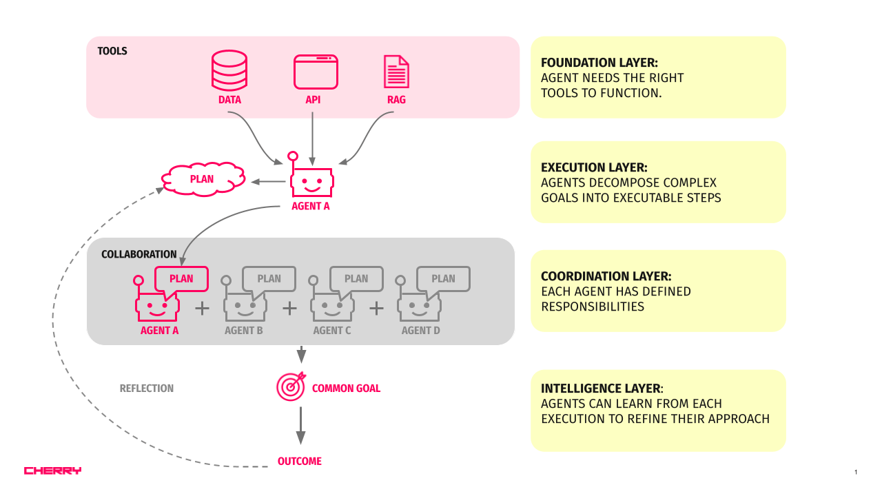 Agentic AI Processes