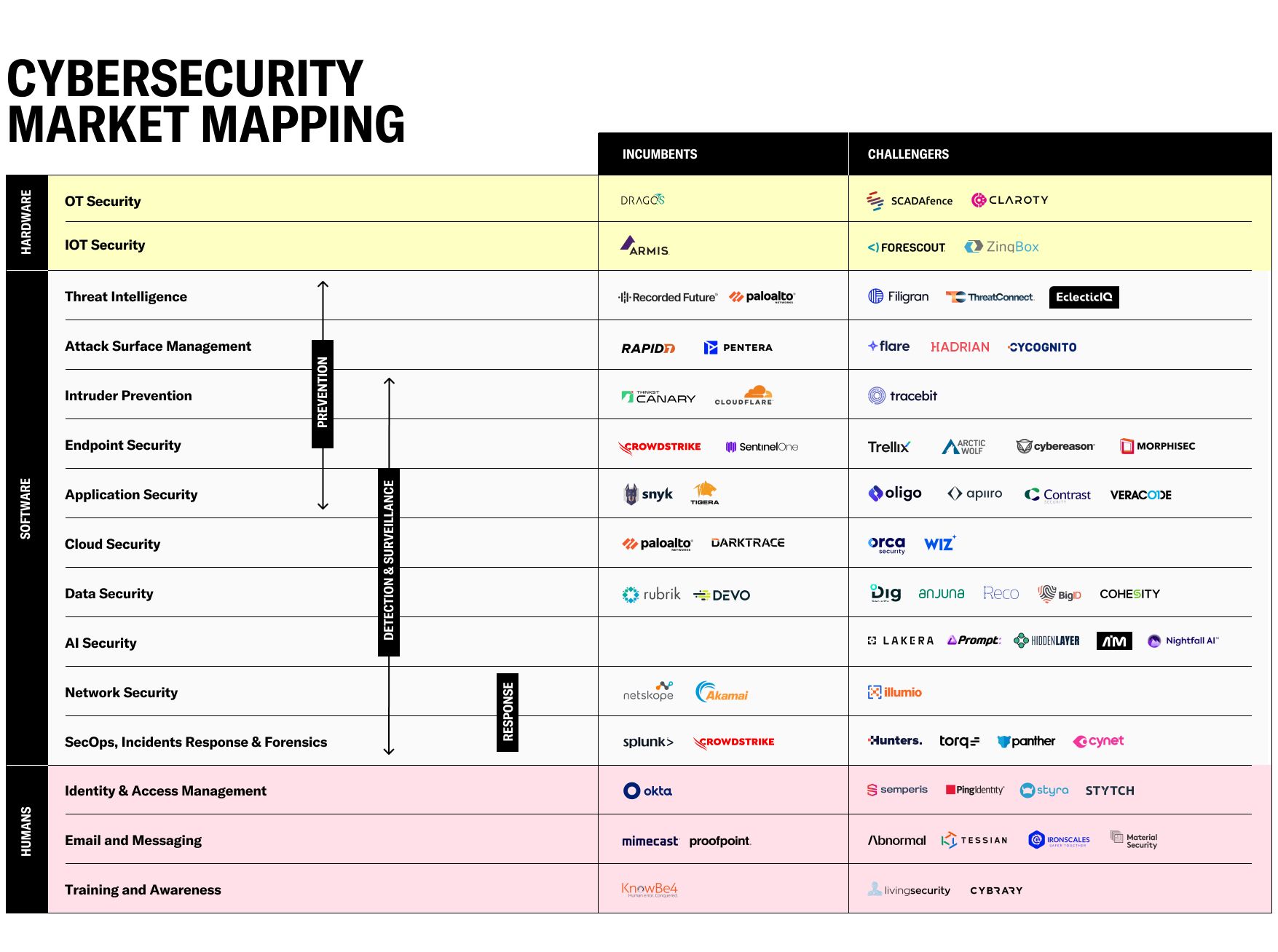 Cybersecurity market mapping