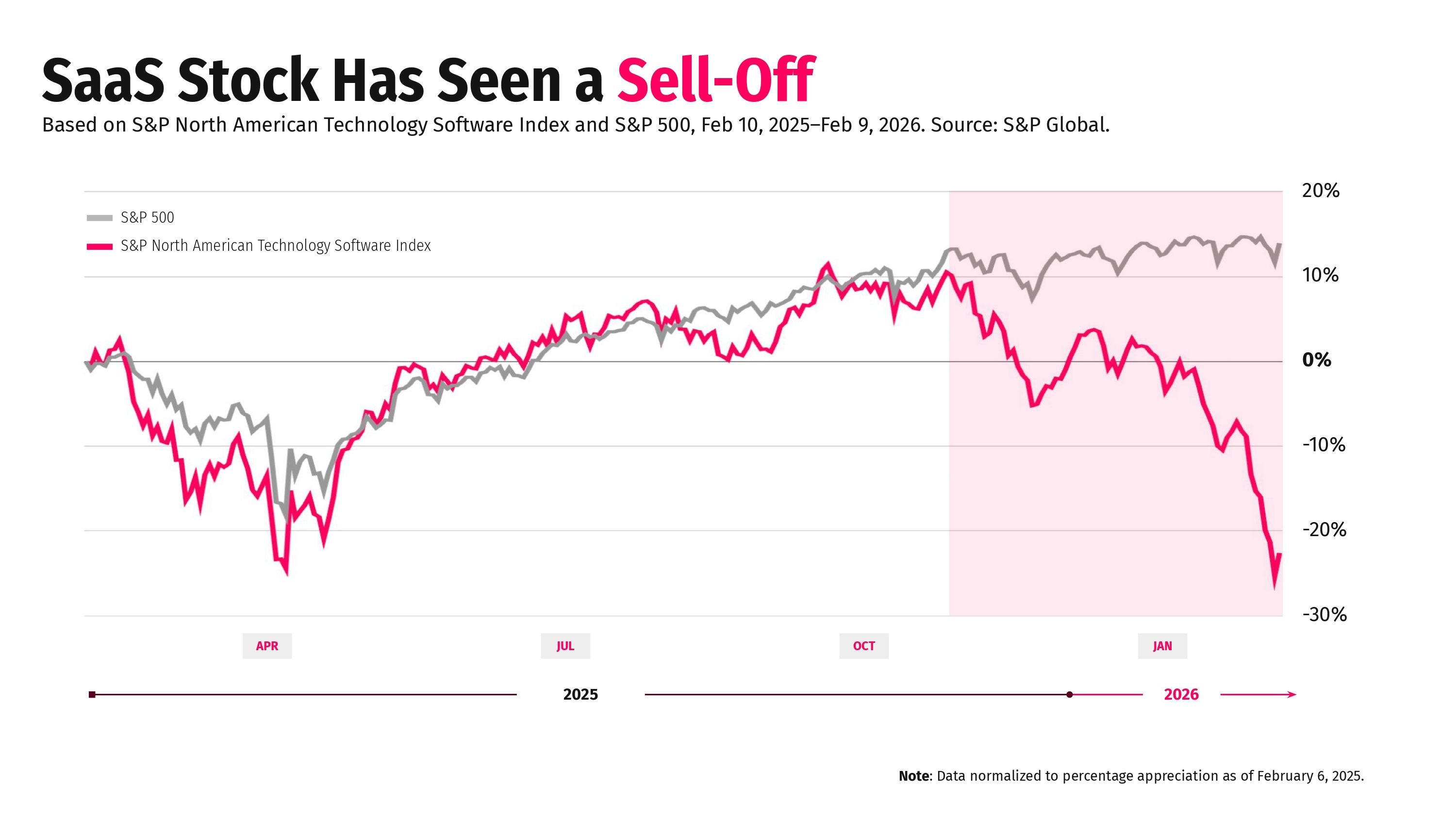 SaaS Sell off February 2026