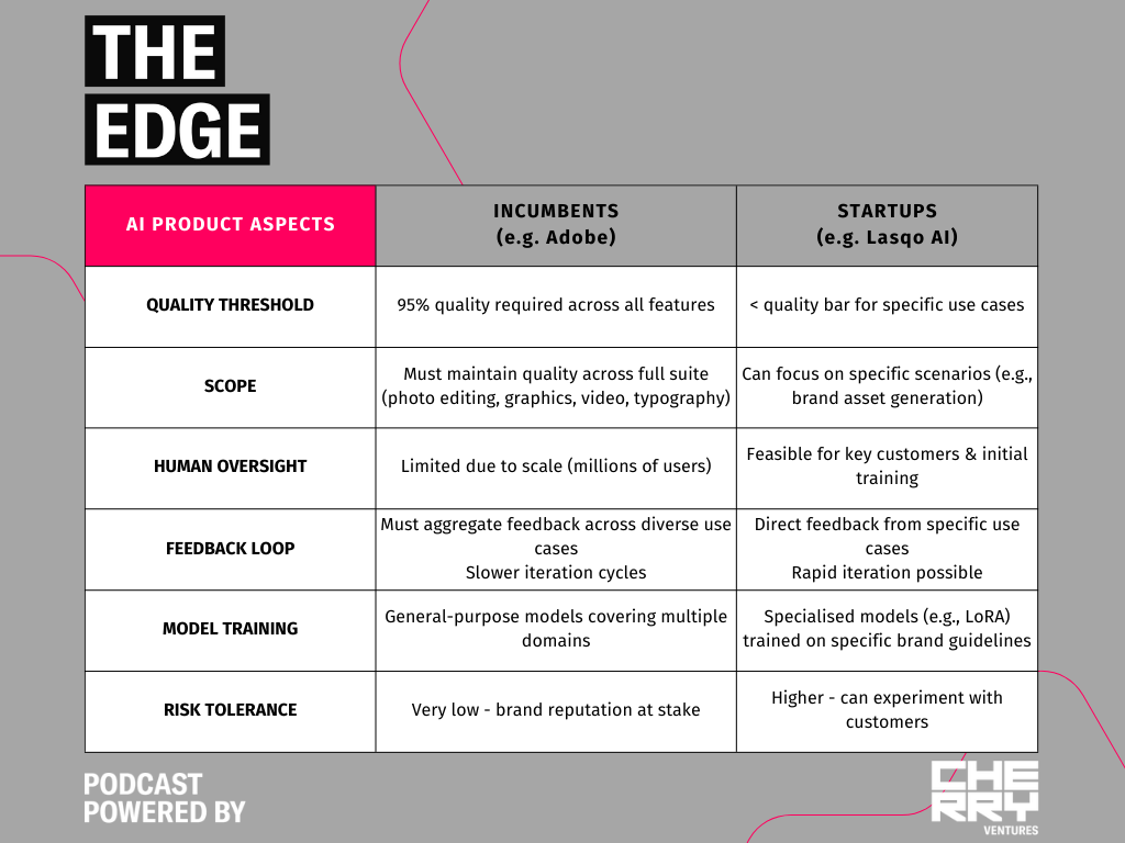 Incumbents vs Startups